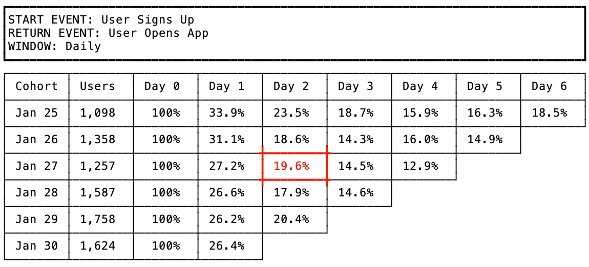 An illustration of a daily retention report for an app. Users enter cohorts when they sign up for the app. They return when they open the app.