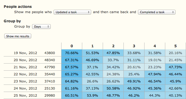 An screenshot of a retention report generated by Bitmapist. Image from http://github-com-s.njmu.s5.bt8.net/Doist/bitmapist.